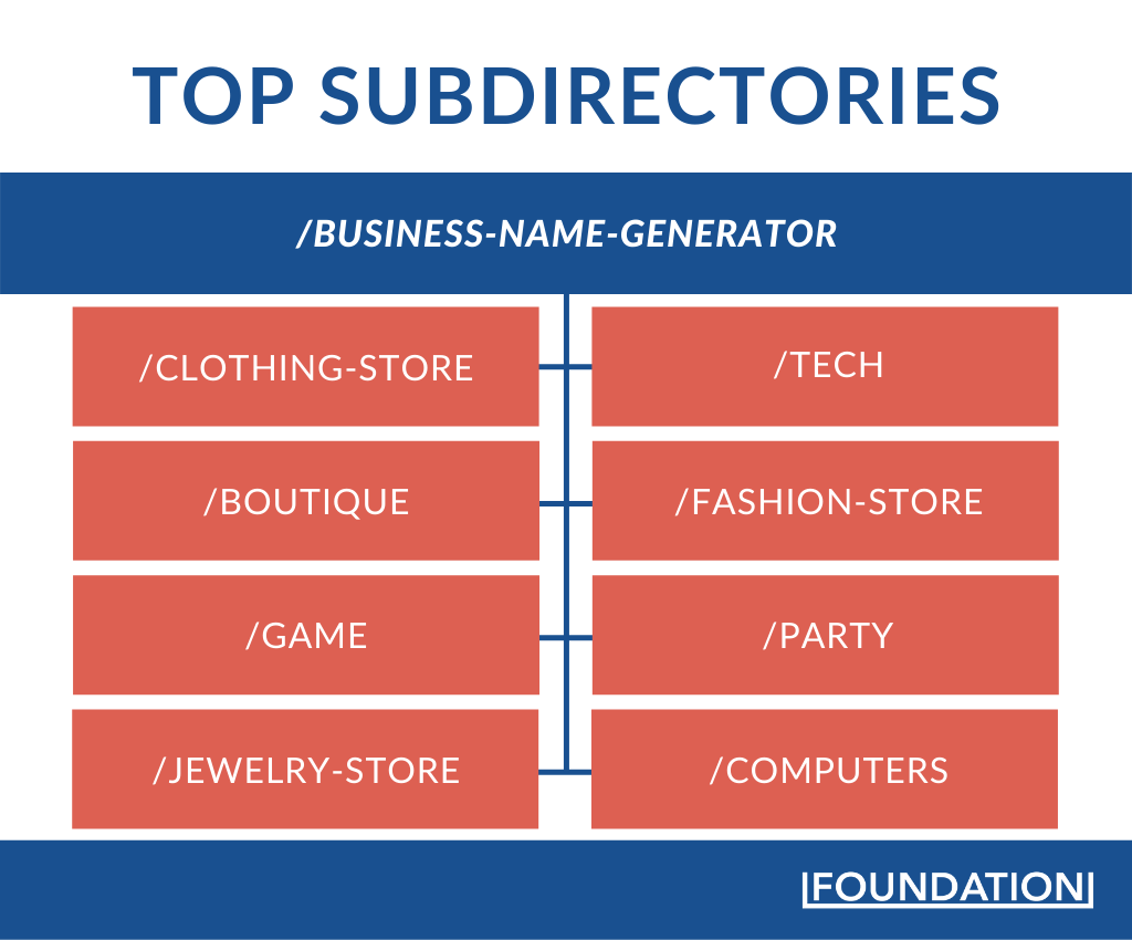 Business Name Generator - Shopifys Top Subdirectories