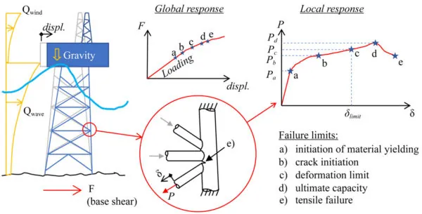 Visualization of local load failures